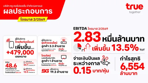 ทรู คอร์ปอเรชั่น รายงานงบไตรมาส 2/2569 ทำกำไรต่อเนื่องเป็นไตรมาสที่ 6 