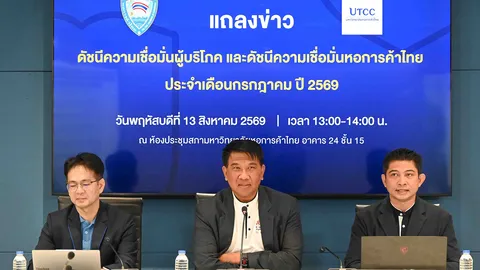 ดัชนีเชื่อมั่นหอการค้าดิ่งสุดรอบ 35 เดือน สวนทางความเชื่อมั่นผู้บริโภคพุ่งรับ "ไทยช่วยไทยพลัส"