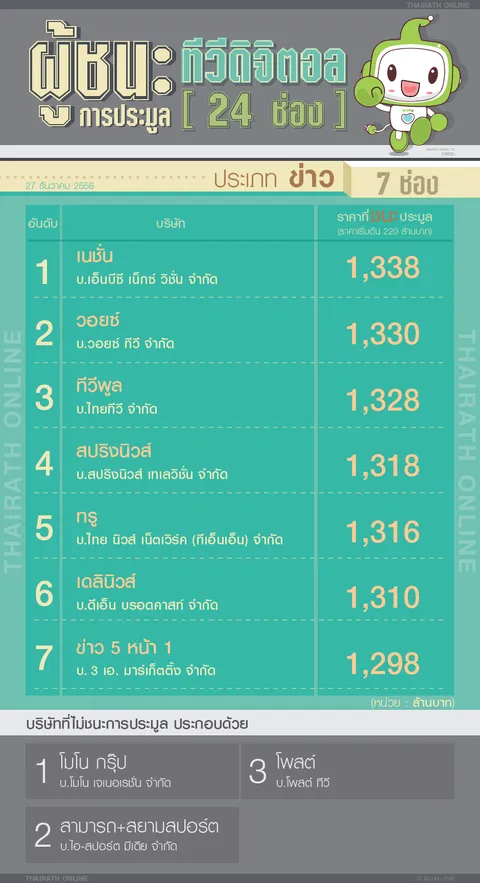 เปิดโผรายชื่อ 7 เอกชน คว้าช่องรายการข่าว