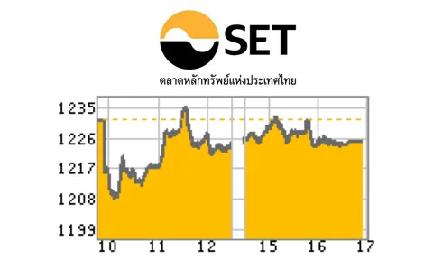 หุ้นสุดสัปดาห์ปิดร่วง 6.15 จุด การเมืองยืดเยื้อ ส่อแววรุนแรงหนัก