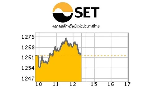 SET เช้าปิดบวก 1.36 จุด การเมืองดูดีขึ้น-ปัจจัยต่างประเทศหนุน