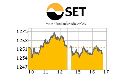 นักลงทุนกังวลการเมือง ดึงหุ้นไทยปิดลบ 4.63 จุด