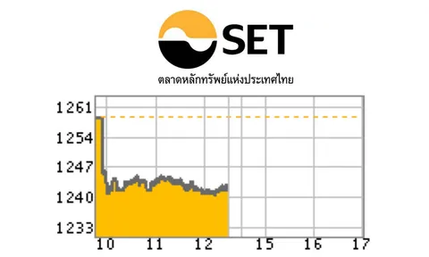 การเมืองร้อน ฉุดหุ้นร่วง 15.45 จุด ปิดที่ 1,242.81 จุด