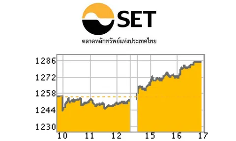 หุ้นวันชัตดาวน์กรุง รีบาวด์ได้ 28.11 จุด