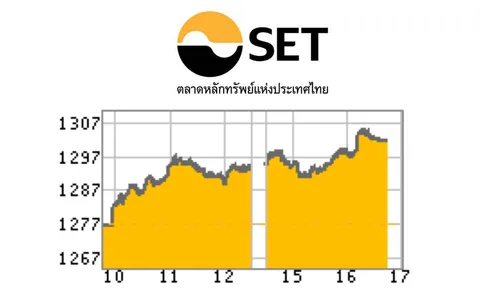 หุ้นดีด 24.45 จุด หลังตลาดหุ้นภูมิภาคสดใส