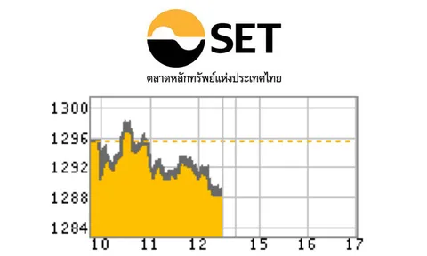 หุ้นเช้าร่วง 6.57 จุด หลังการเมืองไร้ข้อยุติ