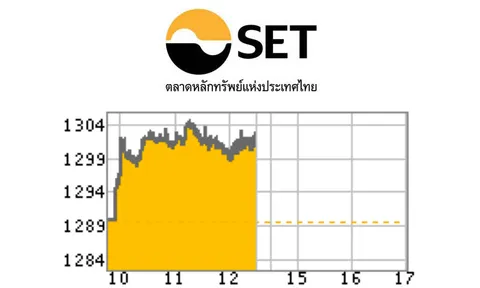 หุ้นเช้ารีบาวด์ 11.62 จุด รับปัจจัยหนุนผลกำไรบริษัทจดทะเบียน-กนง.