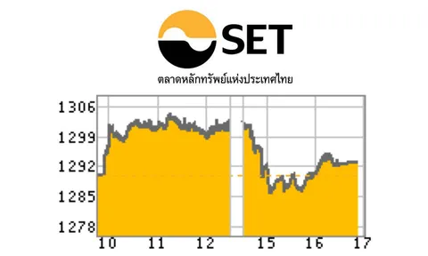 หุ้นรีบาวด์ 3.11 จุด หลังการเมืองนิ่ง จับตาประชุมกนง.พรุ่งนี้