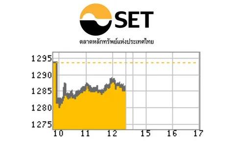 หุ้นร่วง 7.91 จุด หลังรัฐประกาศใช้'พรก.ฉุกเฉิน'