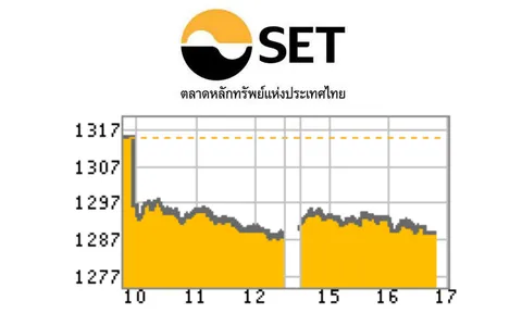 หุ้นดิ่ง 26.04 จุด การเมืองร้อนถ่วงตลาดซื้อขายเบาบาง