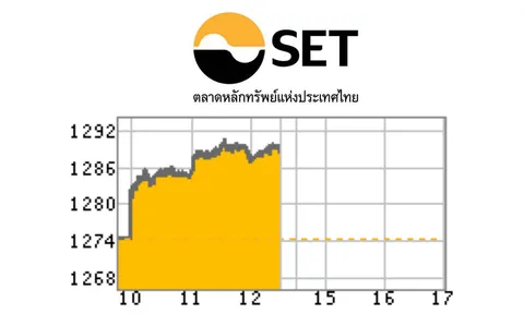 หุ้นเช้า บวก 14.19 จุด นักลงทุนจับตาผลการเลือกตั้ง