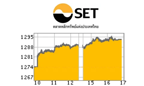หุ้นปิดบวก 18.53 จุด หลังนักลงทุนคลายผวาการเมือง