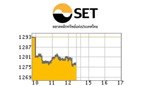 หุ้นเช้าปิดร่วง 15.34 จุด หลังการเมืองส่อแววยืดเยื้อ