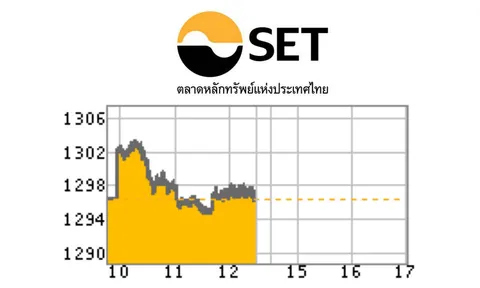หุ้นร่วง 0.08 จุด หลังชุมนุมยืดเยื้อ ฉุดเศรษฐกิจ
