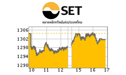 การเมืองร้อนแรง ฉุดหุ้นไทยปิดลบ 2.83 จุด