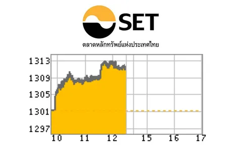 หุ้นไทยบวก 9.17 จุด ตามตลาดต่างประเทศ