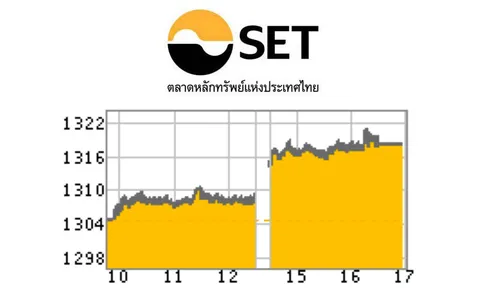 หุ้นไทยบวก 13.43 จุด โบรกฯเตือนนักลงทุนระวังแรงเทขาย