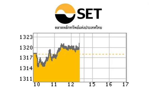 ตลาดตอบรับ'สุเทพ'ท้า'ยิ่งลักษณ์'เจรจา หนุนหุ้นบวก 2.61 จุด 