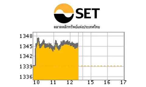 หุ้นบวก 6.02 จุด หลังการเมืองผ่อนคลายระยะสั้น