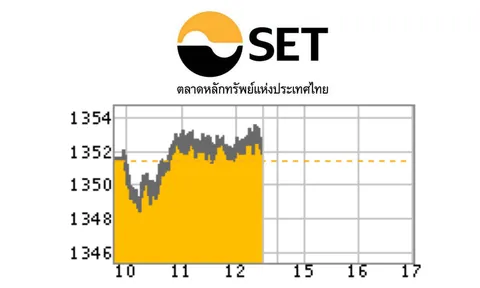 หุ้นบวกเล็กน้อย 0.73 จุด หลังขึ้นต่อเนื่องหกวันติด