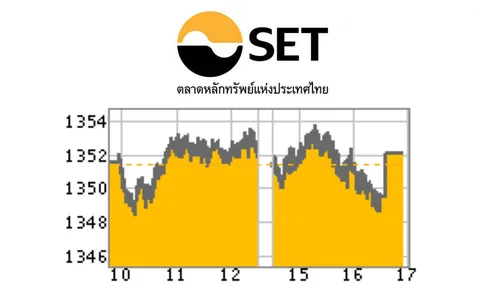 หุ้นบวกแคบ 0.57 จุด หลังไร้ปัจจัยบวกหนุน