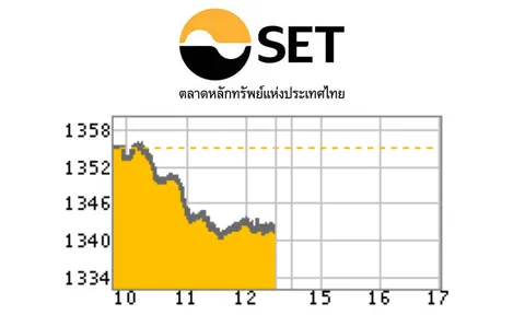 หุ้นลบ 13.53 จุด หลังการเมืองไม่แน่นอน นักลงทุนแห่ขายสุทธิ