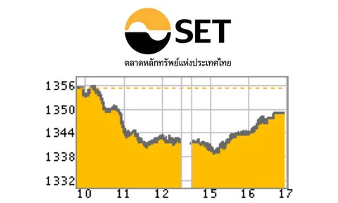 หุ้นลบ 6.03 จุด หลังนักลงทุนเทขายทำกำไร