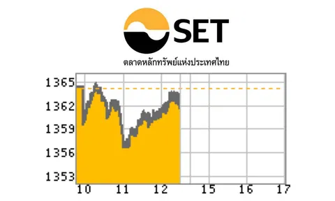 หุ้นลบ 2.20 จุด หลังนักลงทุนกังวลสถานการณ์ยูเครน