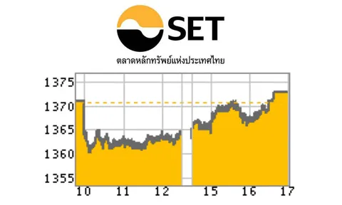 หุ้นไทยอ่อนตัวตามตลาดสหรัฐฯ บวกเล็กน้อย 1.68 จุด