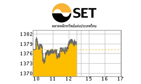 ยกเลิก'พ.ร.ก.ฉุกเฉิน' หนุนหุ้นบวก 2.16 จุด