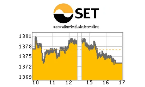 หุ้นลบ 4.02 จุด ไร้ประเด็นใหม่กระทบตลาด