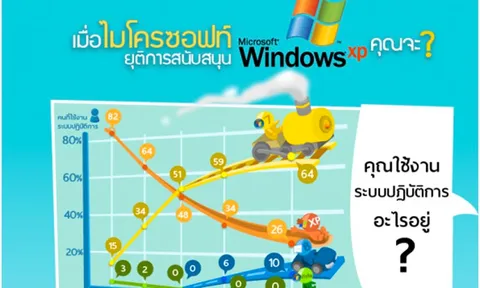 ผลสำรวจชี้ผู้ใช้วินโดวส์ยังไม่อัพเวอร์ชั่นใหม่ กังวลทำคอมพ์อืด