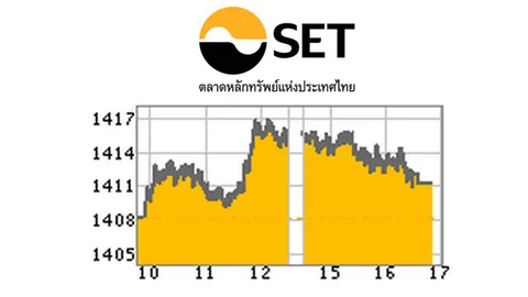 หุ้นบวก 3.07 จุด รับแรงหนุนจากนักลงทุนต่างชาติ