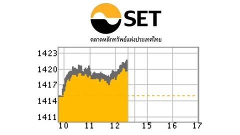 หุ้นบวก 5.55 จุด จับตาประเด็นการเมือง