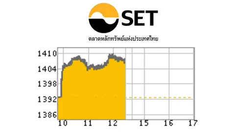 SET บวก 14.71 จุด หลังเศรษฐกิจฟื้น-การเมืองชัด