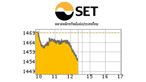 หุ้นเช้าปิดลบ 13.41 จุด รับแรงกดดันอียูระงับความร่วมมือไทย