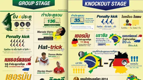 อินโฟ กราฟฟิก สถิติฟุตบอลโลก 2014