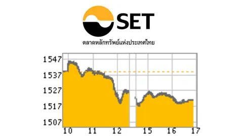 หุ้นไทยพักฐานต่อ ปิดตลาดร่วง 17.74 จุด 