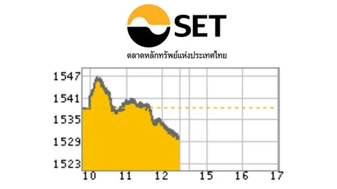หุ้นเช้าร่วง 7.57 จุด จับตา คสช.พิจารณาลงทุนโครงสร้างพื้นฐาน