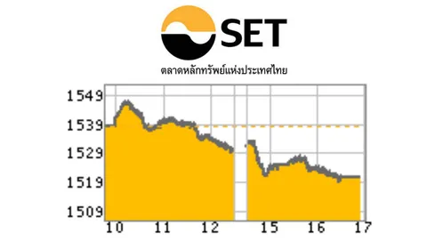 หุ้นไทยปิดตลาดร่วง 17.58 จุด รอคืบหน้าตั้งสนช.-ท่าทีเฟด