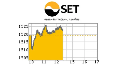 หุ้นเช้าบวก 3.76 จุด จับตาแรงซื้อเก็งกำไรหุ้นรับเหมา