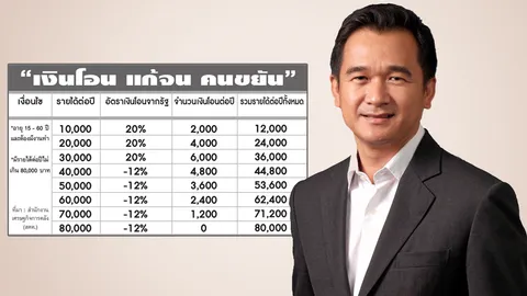 “คืนความสุข”กระตุ้นคนขยัน คลังผุดไอเดียแจกภาษีช่วยคนจน
