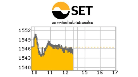หุ้นครึ่งวันเช้าลบ 2.17 ที่ 1,544.45 จุด