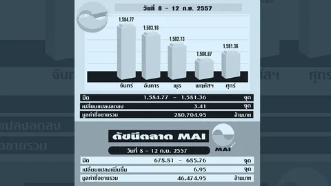 ทิศทางหุ้น 15/09/57