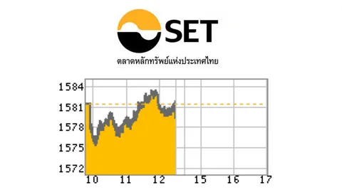 หุ้นไทยเช้าปิดร่วง 2.23 จุด ตามภูมิภาคเอเชีย กังวลศก.จีน
