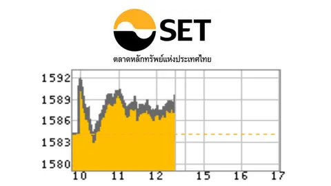 หุ้นเช้าปิดบวก 4.10 จุด ขานรับเฟดไม่รีบขึ้นดอกเบี้ย