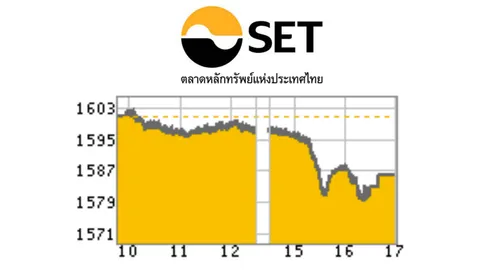 หุ้นไทยปิดลบ 14.37 จุด หลังเจอแรงขาย-นักลงทุนรอดูทิศทางตลาด 