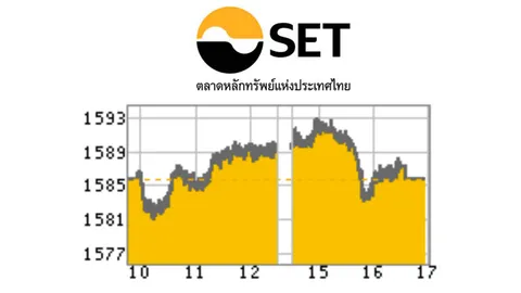 หุ้นไทยปิดตลาดร่วง 0.12 ที่ 1,585.67 จุด