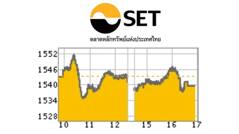 หุ้นไทยแกว่งผันผวน ปิดซื้อขายแดนลบ ร่วง 3.74 จุด