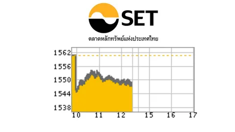 วิตกศก.เยอรมนี-ประท้วงฮ่องกง ฉุดหุ้นไทยเช้าร่วง 11.69 จุด